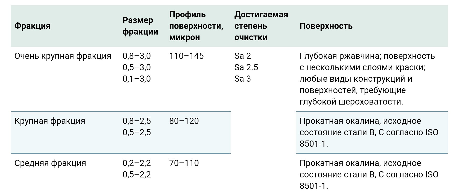Таблица применения купершлака по фракциям и степени очистки