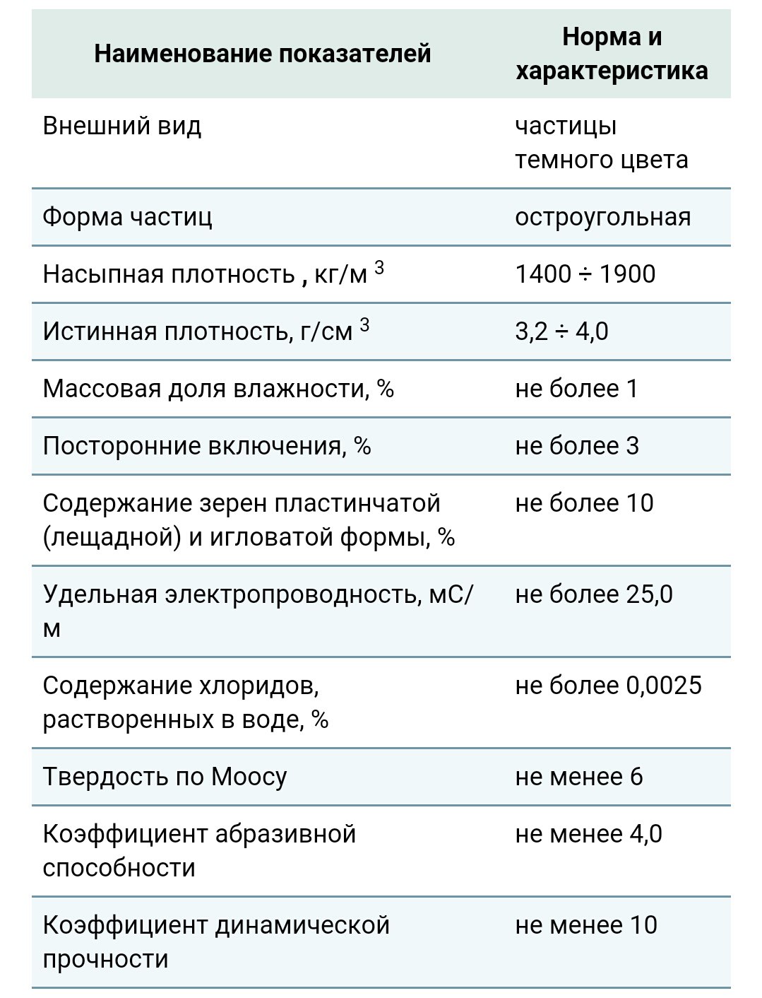 Характеристики абразивного материала купершлак таблица